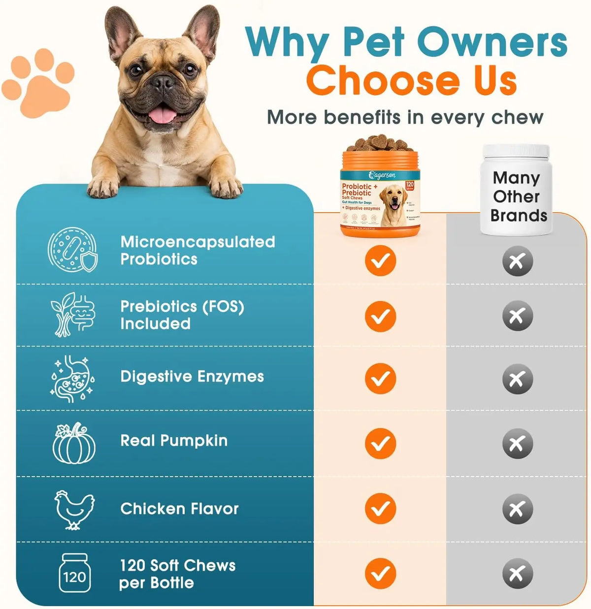 Soft Chews 120 Count Probiotics for Dogs Digestion & Stool Support – Bacillus Coagulans + FOS Prebiotics + Digestive Enzymes Formula