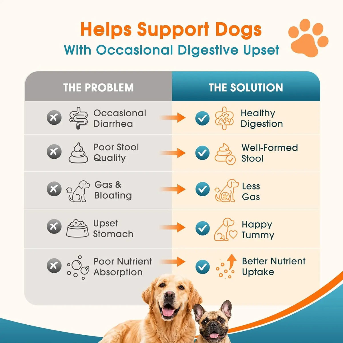 Soft Chews 120 Count Probiotics for Dogs Digestion & Stool Support – Bacillus Coagulans + FOS Prebiotics + Digestive Enzymes Formula